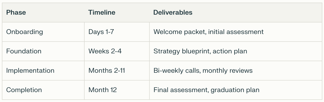 A table of Phase, Timeline, and Deliverables for Milestone Mapping